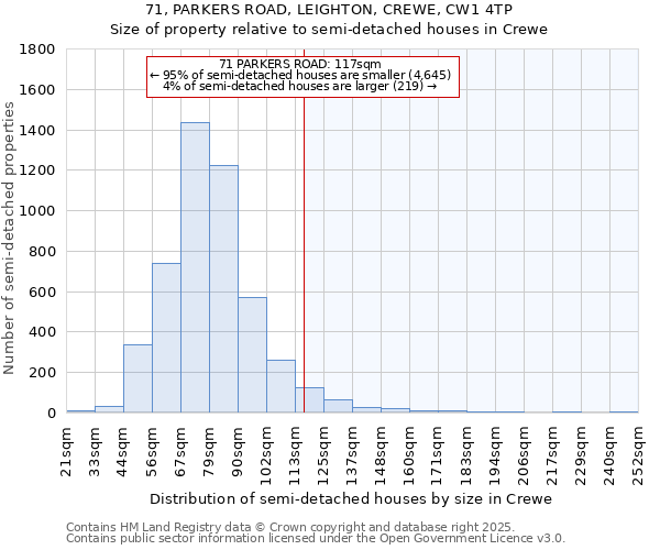 71, PARKERS ROAD, LEIGHTON, CREWE, CW1 4TP: Size of property relative to semi-detached houses houses in Crewe