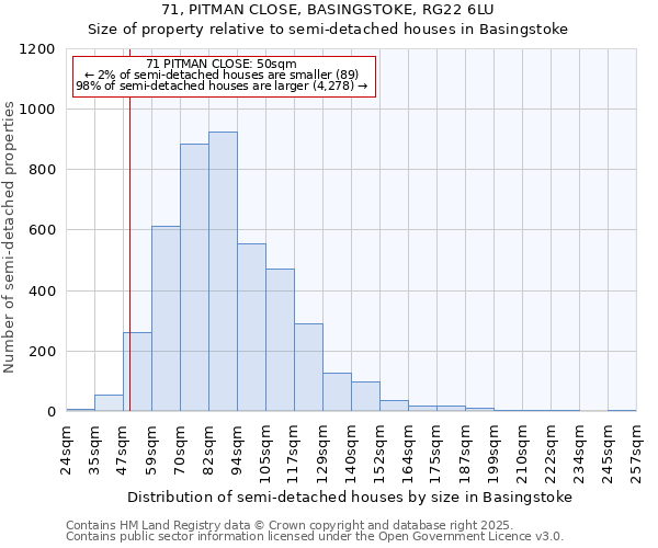 71, PITMAN CLOSE, BASINGSTOKE, RG22 6LU: Size of property relative to semi-detached houses houses in Basingstoke