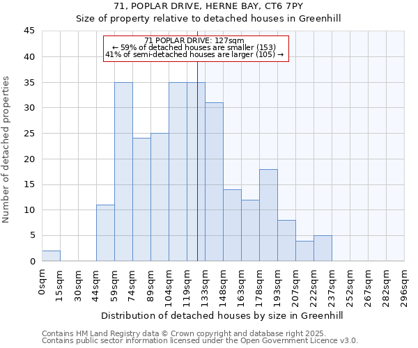 71, POPLAR DRIVE, HERNE BAY, CT6 7PY: Size of property relative to detached houses houses in Greenhill