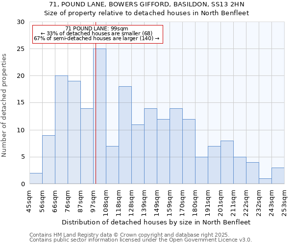71, POUND LANE, BOWERS GIFFORD, BASILDON, SS13 2HN: Size of property relative to detached houses houses in North Benfleet