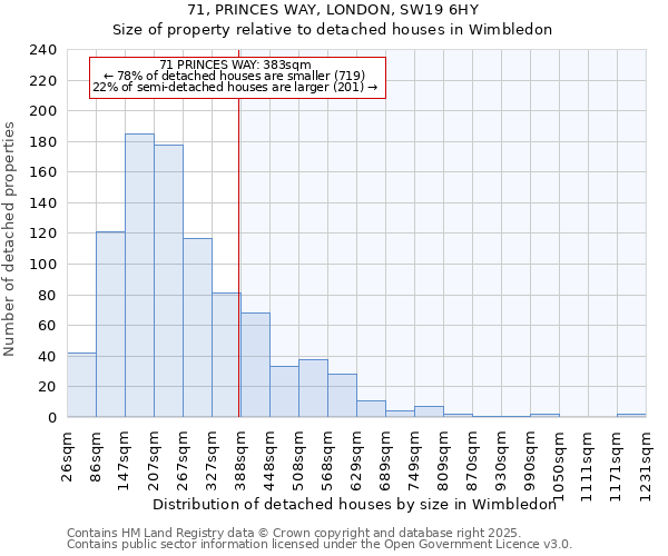 71, PRINCES WAY, LONDON, SW19 6HY: Size of property relative to detached houses houses in Wimbledon
