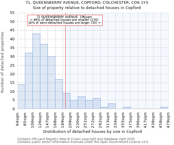 71, QUEENSBERRY AVENUE, COPFORD, COLCHESTER, CO6 1YS: Size of property relative to detached houses in Copford