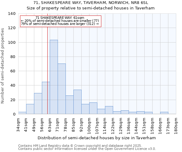71, SHAKESPEARE WAY, TAVERHAM, NORWICH, NR8 6SL: Size of property relative to semi-detached houses houses in Taverham