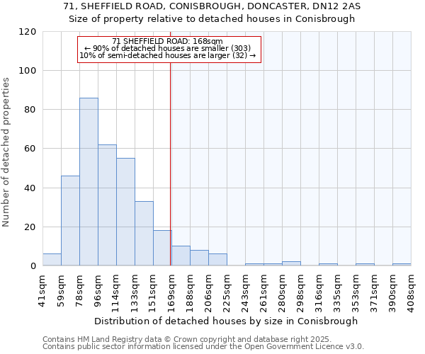 71, SHEFFIELD ROAD, CONISBROUGH, DONCASTER, DN12 2AS: Size of property relative to detached houses houses in Conisbrough