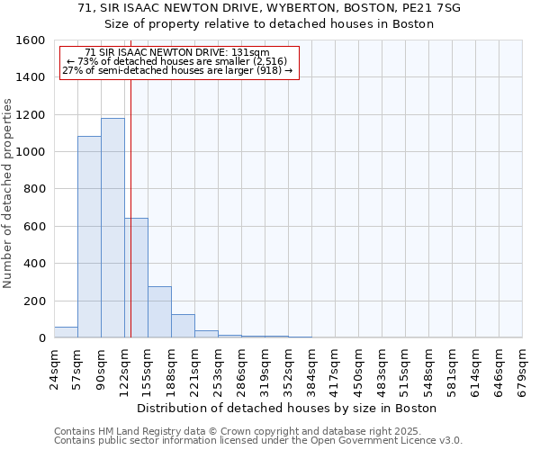 71, SIR ISAAC NEWTON DRIVE, WYBERTON, BOSTON, PE21 7SG: Size of property relative to detached houses houses in Boston