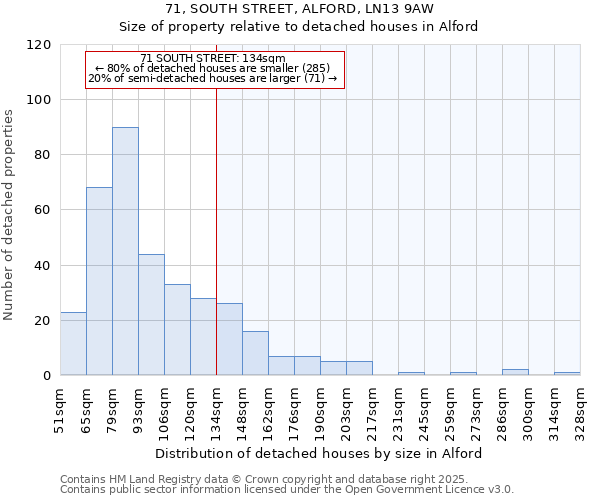 71, SOUTH STREET, ALFORD, LN13 9AW: Size of property relative to detached houses houses in Alford
