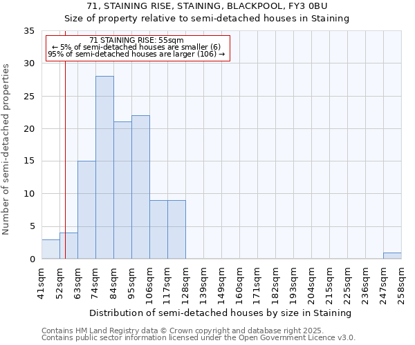 71, STAINING RISE, STAINING, BLACKPOOL, FY3 0BU: Size of property relative to semi-detached houses houses in Staining