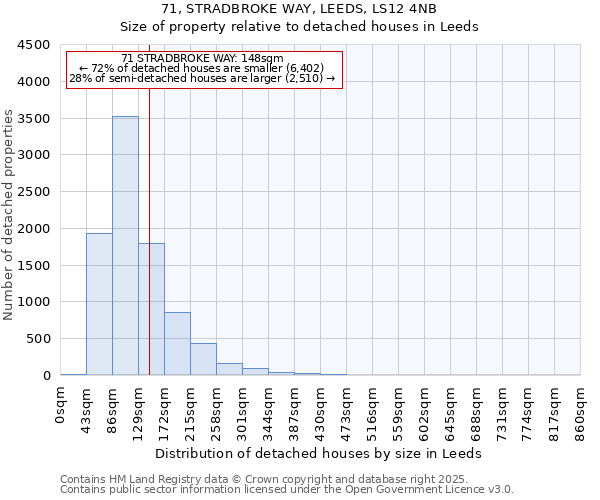 71, STRADBROKE WAY, LEEDS, LS12 4NB: Size of property relative to detached houses houses in Leeds