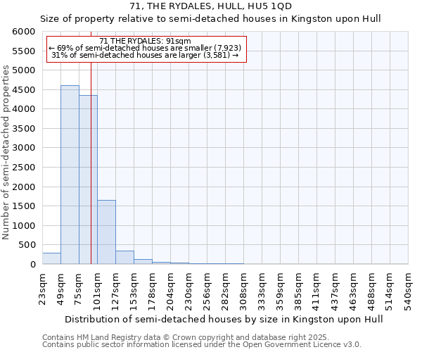71, THE RYDALES, HULL, HU5 1QD: Size of property relative to semi-detached houses houses in Kingston upon Hull