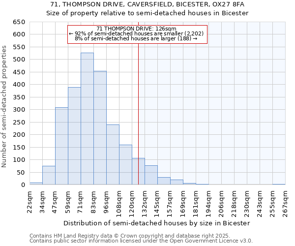 71, THOMPSON DRIVE, CAVERSFIELD, BICESTER, OX27 8FA: Size of property relative to semi-detached houses houses in Bicester