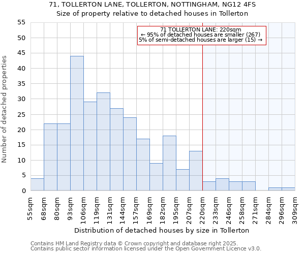 71, TOLLERTON LANE, TOLLERTON, NOTTINGHAM, NG12 4FS: Size of property relative to detached houses in Tollerton