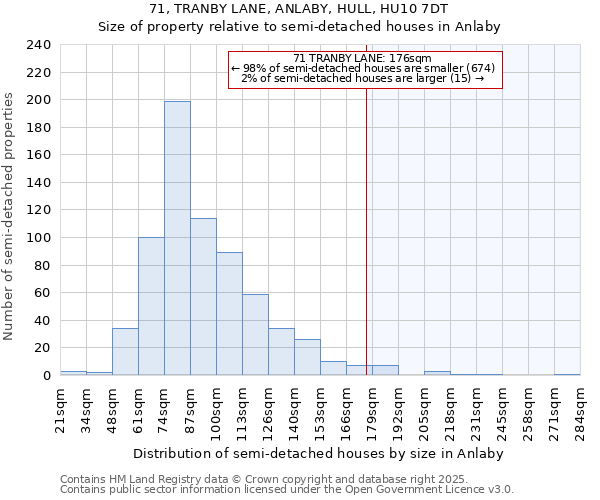 71, TRANBY LANE, ANLABY, HULL, HU10 7DT: Size of property relative to semi-detached houses houses in Anlaby