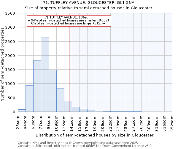 71, TUFFLEY AVENUE, GLOUCESTER, GL1 5NA: Size of property relative to semi-detached houses houses in Gloucester
