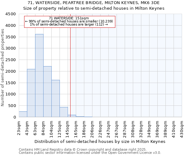 71, WATERSIDE, PEARTREE BRIDGE, MILTON KEYNES, MK6 3DE: Size of property relative to detached houses in Milton Keynes