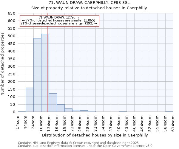 71, WAUN DRAW, CAERPHILLY, CF83 3SL: Size of property relative to detached houses houses in Caerphilly