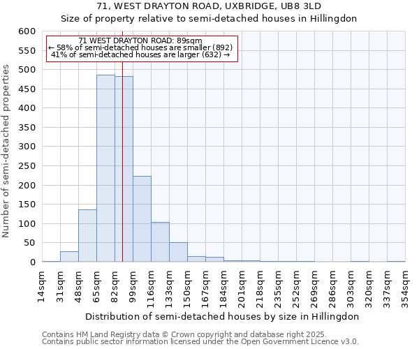 71, WEST DRAYTON ROAD, UXBRIDGE, UB8 3LD: Size of property relative to semi-detached houses houses in Hillingdon