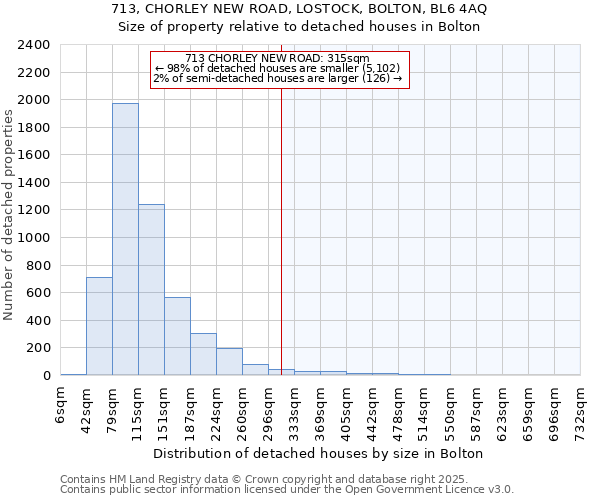 713, CHORLEY NEW ROAD, LOSTOCK, BOLTON, BL6 4AQ: Size of property relative to detached houses houses in Bolton