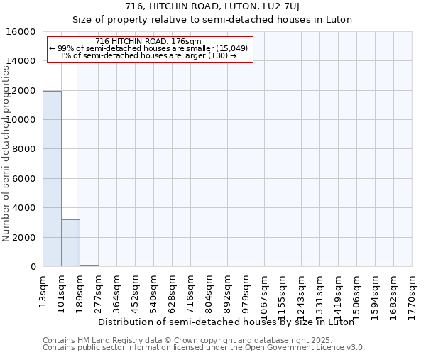 716, HITCHIN ROAD, LUTON, LU2 7UJ: Size of property relative to semi-detached houses houses in Luton