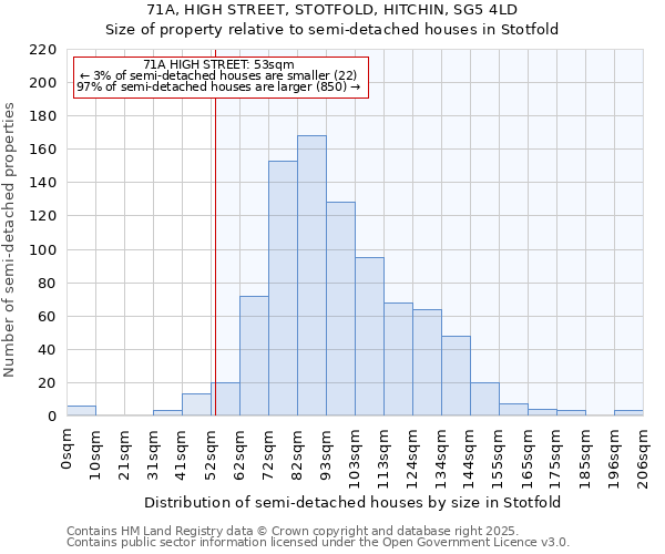 71A, HIGH STREET, STOTFOLD, HITCHIN, SG5 4LD: Size of property relative to detached houses in Stotfold