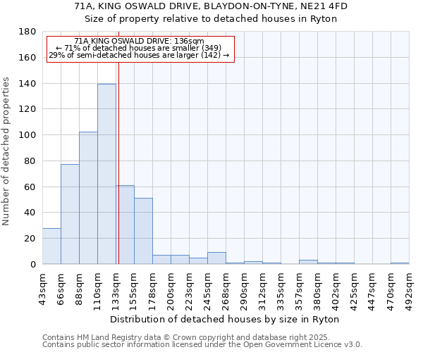 71A, KING OSWALD DRIVE, BLAYDON-ON-TYNE, NE21 4FD: Size of property relative to detached houses houses in Ryton