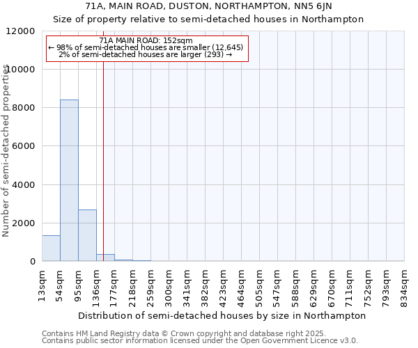 71A, MAIN ROAD, DUSTON, NORTHAMPTON, NN5 6JN: Size of property relative to semi-detached houses houses in Northampton