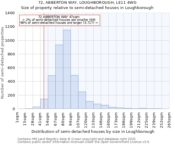 72, ABBERTON WAY, LOUGHBOROUGH, LE11 4WG: Size of property relative to semi-detached houses houses in Loughborough