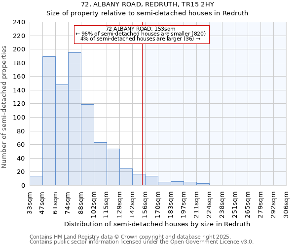 72, ALBANY ROAD, REDRUTH, TR15 2HY: Size of property relative to semi-detached houses houses in Redruth