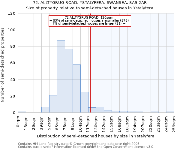 72, ALLTYGRUG ROAD, YSTALYFERA, SWANSEA, SA9 2AR: Size of property relative to semi-detached houses houses in Ystalyfera