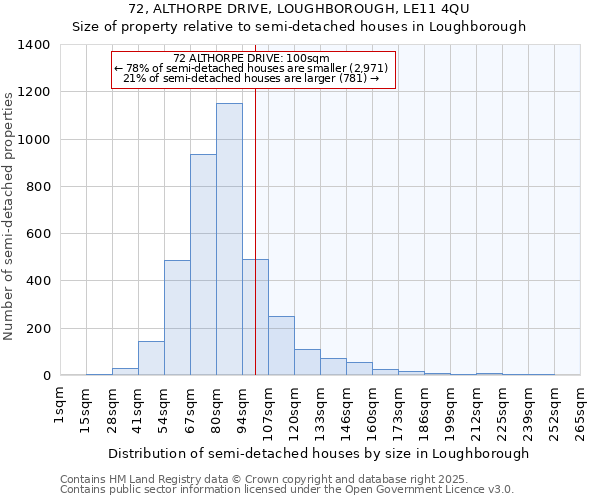 72, ALTHORPE DRIVE, LOUGHBOROUGH, LE11 4QU: Size of property relative to semi-detached houses houses in Loughborough