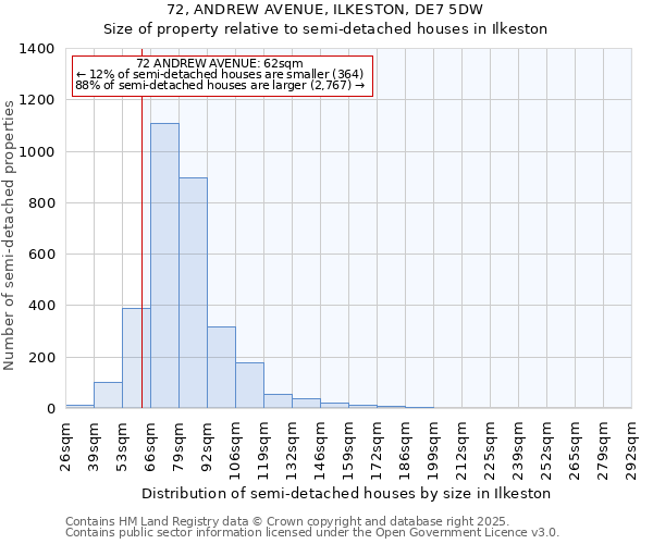 72, ANDREW AVENUE, ILKESTON, DE7 5DW: Size of property relative to semi-detached houses houses in Ilkeston