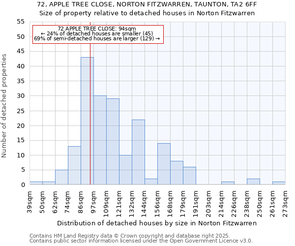 72, APPLE TREE CLOSE, NORTON FITZWARREN, TAUNTON, TA2 6FF: Size of property relative to detached houses in Norton Fitzwarren