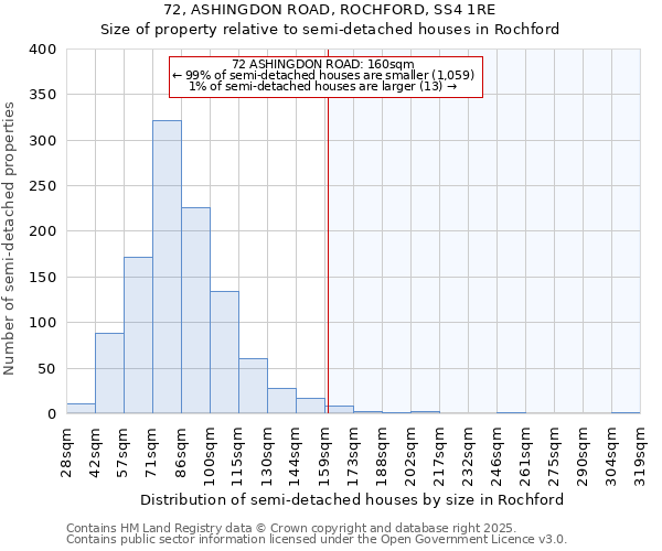 72, ASHINGDON ROAD, ROCHFORD, SS4 1RE: Size of property relative to semi-detached houses houses in Rochford