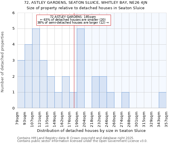 72, ASTLEY GARDENS, SEATON SLUICE, WHITLEY BAY, NE26 4JN: Size of property relative to detached houses houses in Seaton Sluice