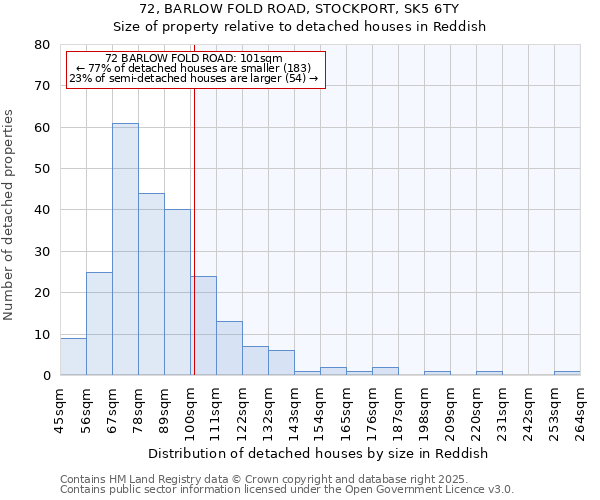 72, BARLOW FOLD ROAD, STOCKPORT, SK5 6TY: Size of property relative to detached houses houses in Reddish