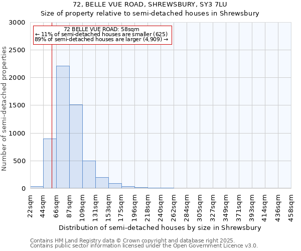72, BELLE VUE ROAD, SHREWSBURY, SY3 7LU: Size of property relative to semi-detached houses houses in Shrewsbury
