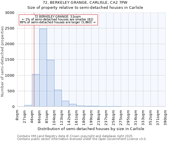 72, BERKELEY GRANGE, CARLISLE, CA2 7PW: Size of property relative to semi-detached houses houses in Carlisle