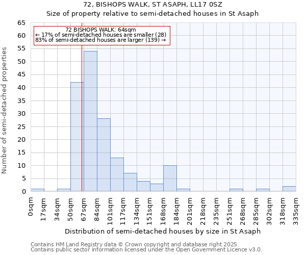 72, BISHOPS WALK, ST ASAPH, LL17 0SZ: Size of property relative to semi-detached houses houses in St Asaph