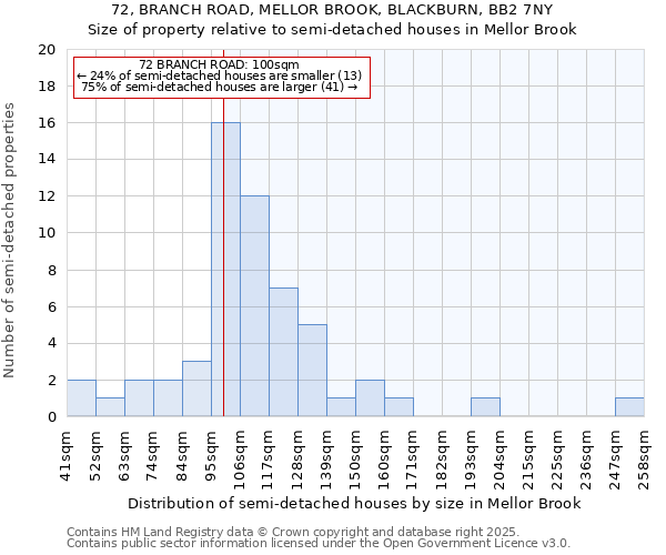 72, BRANCH ROAD, MELLOR BROOK, BLACKBURN, BB2 7NY: Size of property relative to semi-detached houses houses in Mellor Brook