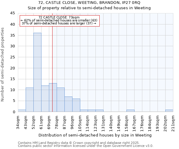 72, CASTLE CLOSE, WEETING, BRANDON, IP27 0RQ: Size of property relative to semi-detached houses houses in Weeting