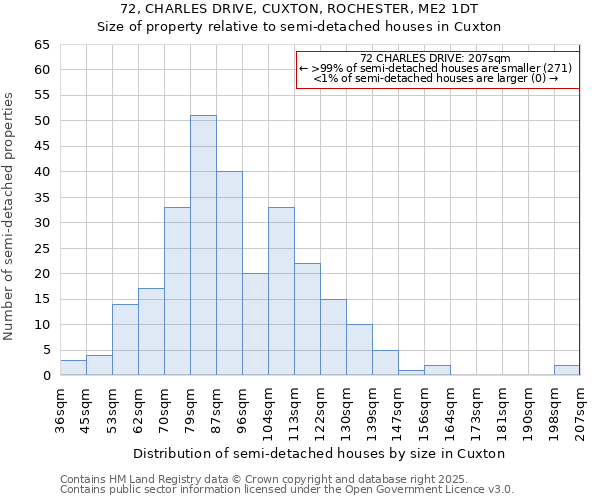 72, CHARLES DRIVE, CUXTON, ROCHESTER, ME2 1DT: Size of property relative to semi-detached houses houses in Cuxton