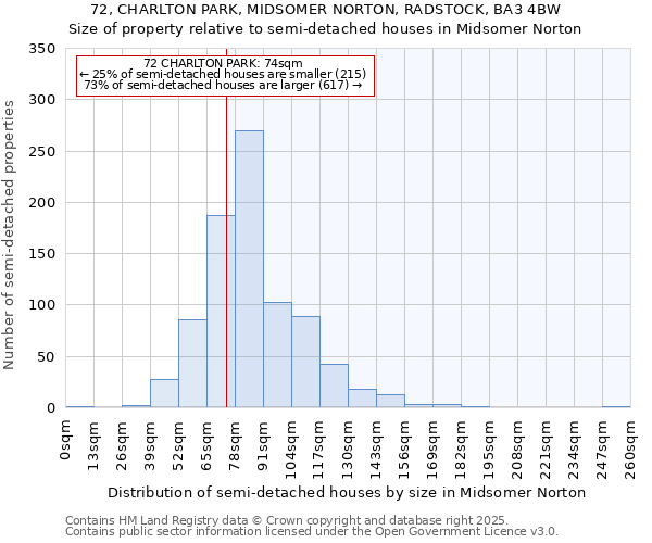 72, CHARLTON PARK, MIDSOMER NORTON, RADSTOCK, BA3 4BW: Size of property relative to semi-detached houses houses in Midsomer Norton
