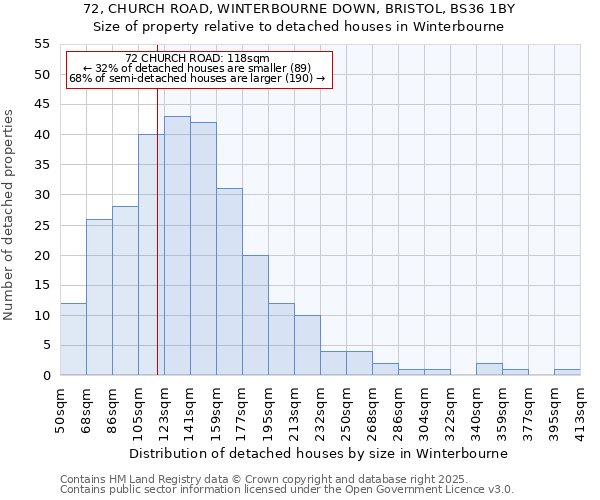 72, CHURCH ROAD, WINTERBOURNE DOWN, BRISTOL, BS36 1BY: Size of property relative to detached houses houses in Winterbourne