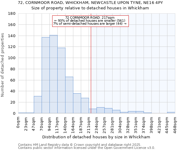 72, CORNMOOR ROAD, WHICKHAM, NEWCASTLE UPON TYNE, NE16 4PY: Size of property relative to detached houses houses in Whickham