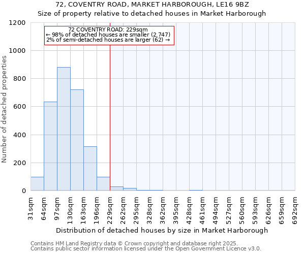 72, COVENTRY ROAD, MARKET HARBOROUGH, LE16 9BZ: Size of property relative to detached houses houses in Market Harborough