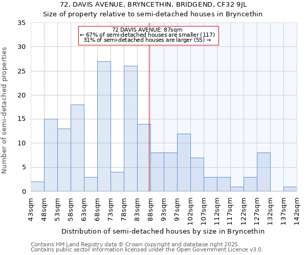 72, DAVIS AVENUE, BRYNCETHIN, BRIDGEND, CF32 9JL: Size of property relative to semi-detached houses houses in Bryncethin