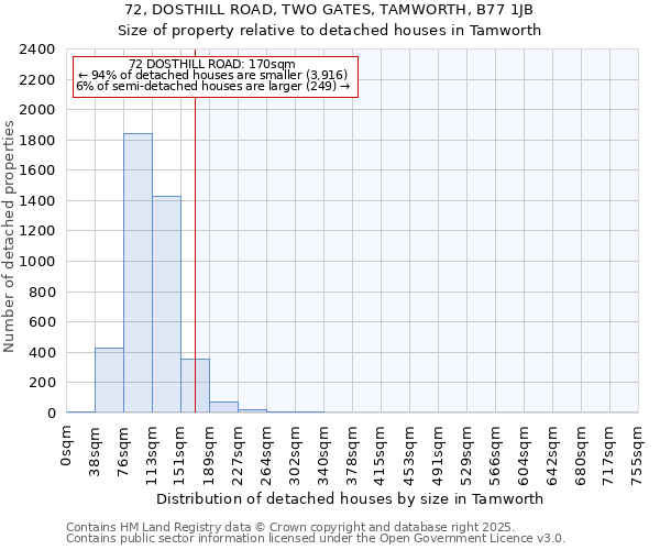 72, DOSTHILL ROAD, TWO GATES, TAMWORTH, B77 1JB: Size of property relative to detached houses houses in Tamworth