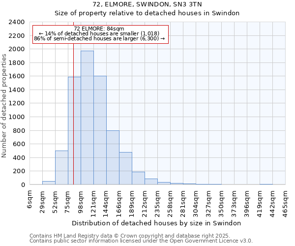 72, ELMORE, SWINDON, SN3 3TN: Size of property relative to detached houses houses in Swindon