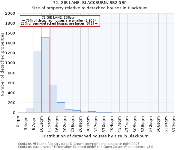 72, GIB LANE, BLACKBURN, BB2 5BP: Size of property relative to detached houses houses in Blackburn