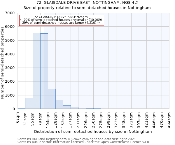 72, GLAISDALE DRIVE EAST, NOTTINGHAM, NG8 4LY: Size of property relative to semi-detached houses houses in Nottingham