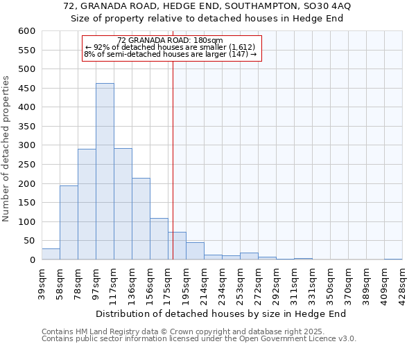 72, GRANADA ROAD, HEDGE END, SOUTHAMPTON, SO30 4AQ: Size of property relative to detached houses houses in Hedge End